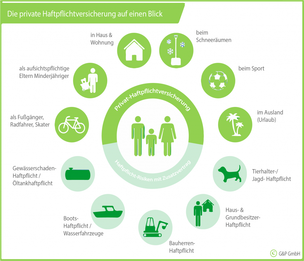 Privathaftpflichtversicherung Vergleich 2024: Bis Zu 90% Günstiger